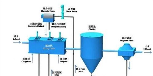 贵州新型水煤分离系统去哪买 河南海光兰骏矿山技术供应