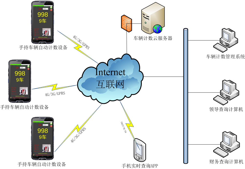 高性能智能远程监控设备