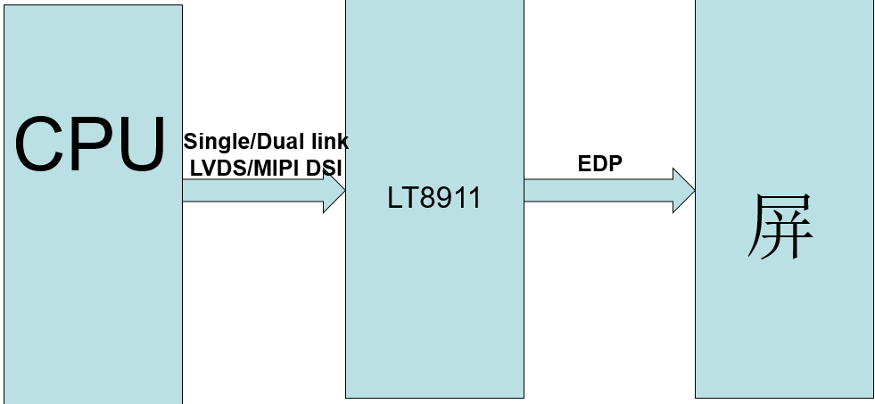Lontium LT8911EX LVDS到EDP转换龙迅