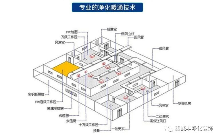 電子無塵車間