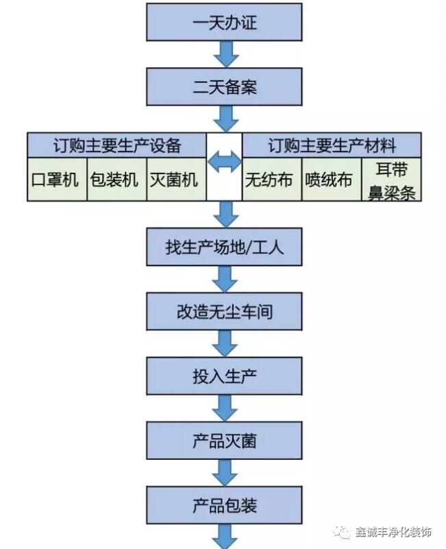 山東防護(hù)服無塵車間