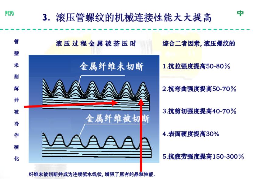 山东燃气管螺纹专业团队 欢迎来电 上海泛华紧固系统供应