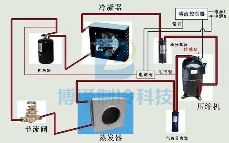 北京热门制冷机组喷液阀装置喷液冷却喷液冷却管路降温节能