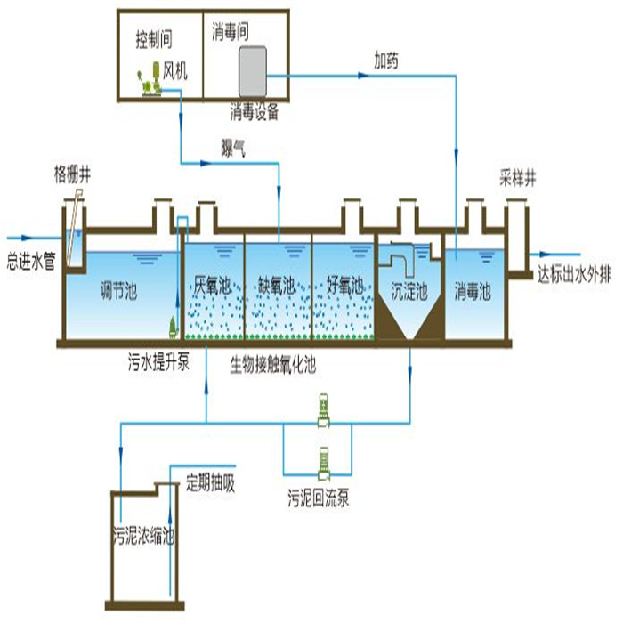 上海医院污水处理装置方法