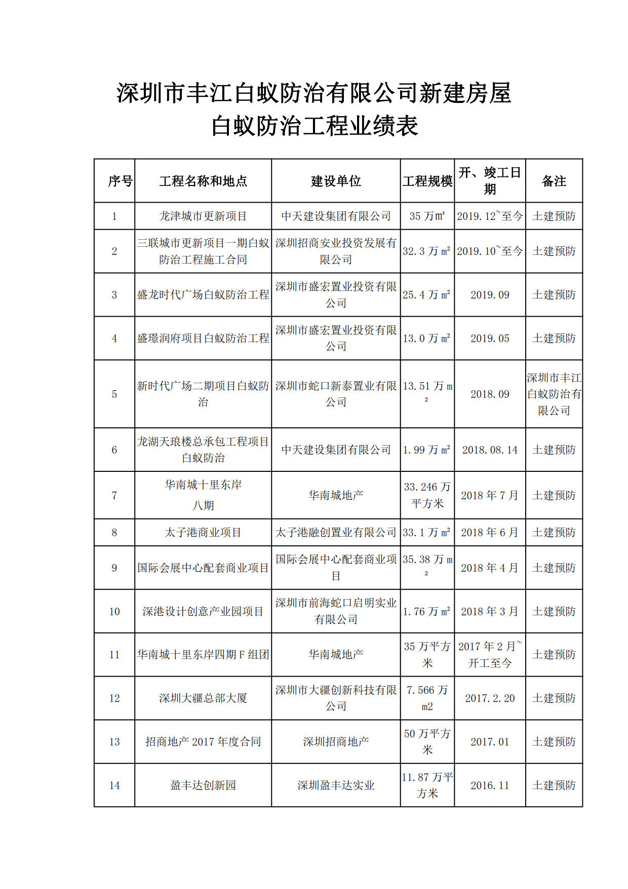 深圳市丰江白蚁防治有限公司新建房屋白蚁防治工程业绩表