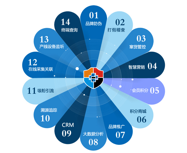 防伪标识品牌防伪、溯源、防窜货、兑奖营销、大数据分析