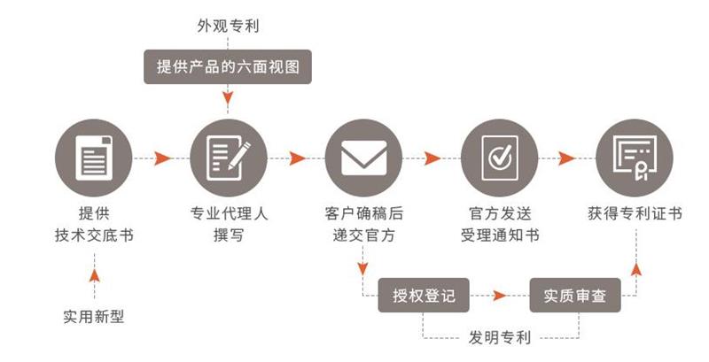 厦门评职称办理实用新型申请