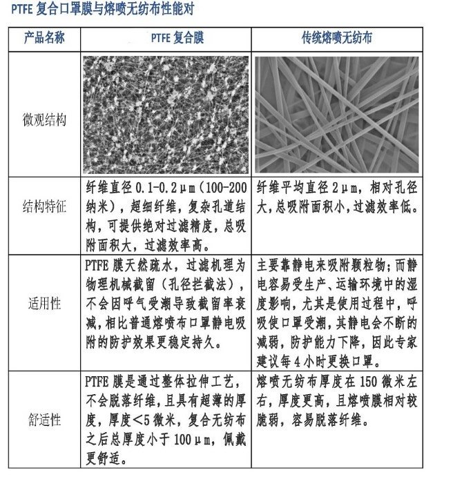 重慶PTFE口罩納米膜納米熔噴布