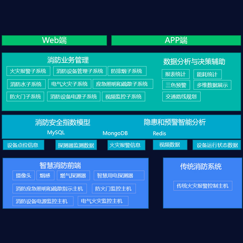 北京智慧消防物联网定制 消防控制系统