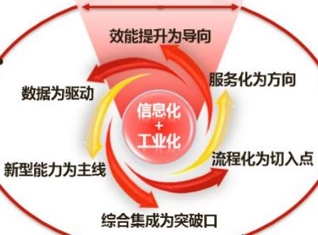 廣州兩化融合管理體系認證