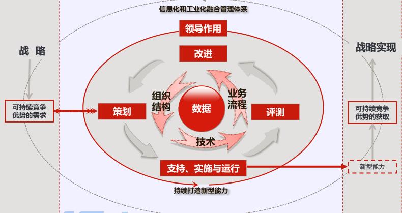 廣州兩化融合管理體系認證