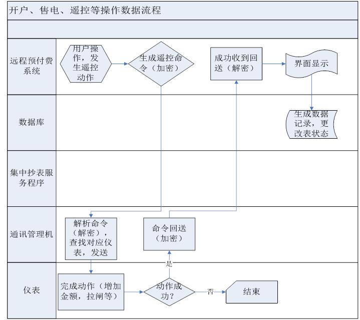 预付费售电管理系统 学生宿舍收费管理系统