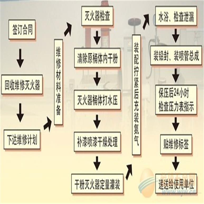 北京通州區氣體滅火器檢測 四惠二氧化碳滅火器年檢