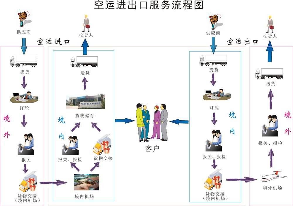 惠州保税仓库出口流程 保税仓 敏捷国际供应链
