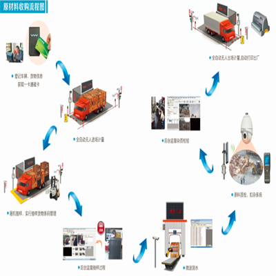 供应：废纸收购称重、测水、结算系统