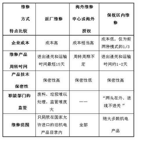 深圳智能手表保税区返修业务流程 保税区返工 时效快捷