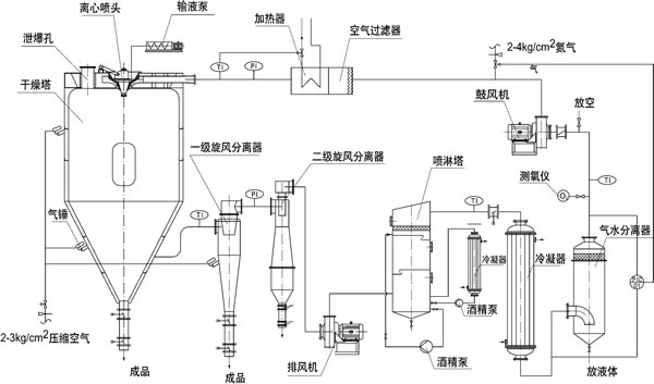 气凝胶闭路循环喷雾干燥设备