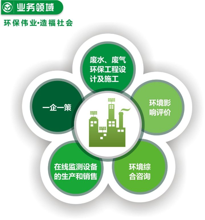 重庆环评、排污许可、环保噪声与废气治理技术研究、咨询服务