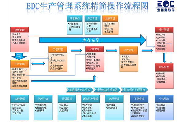 erp生产系统 EDC-ERP多行业都能使用的简单erp软件