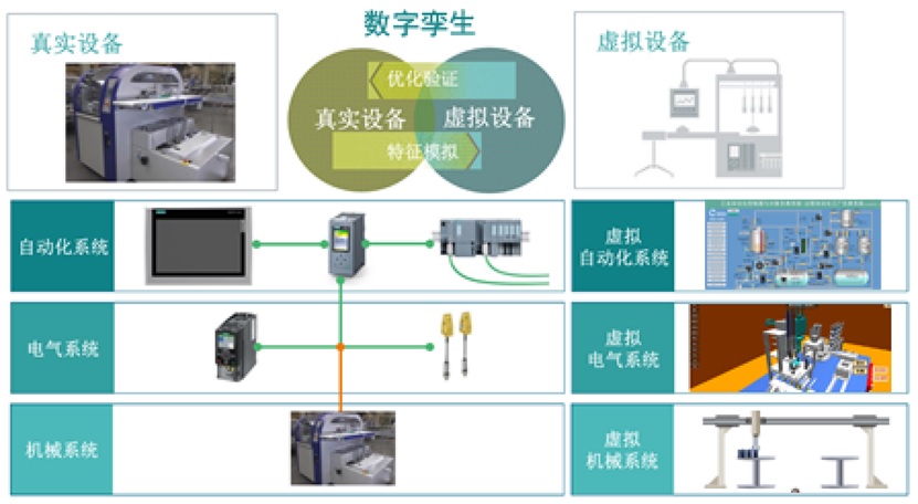 工业自动化数字孪生平台