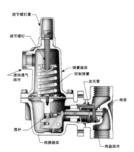 费希尔Fisher627-496调压器