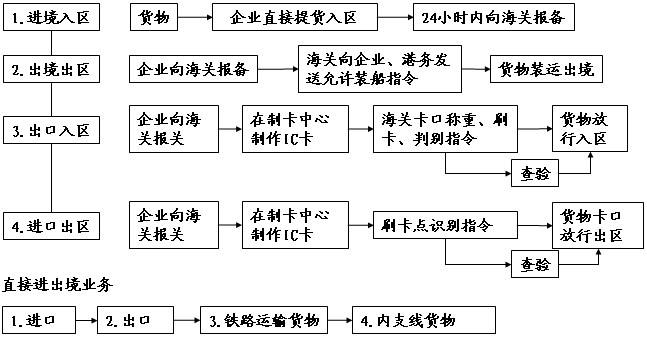 深圳进出口货物保税仓库分拨出口