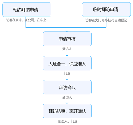 北京大唐思拓 免费的AI 智能访客管理系统