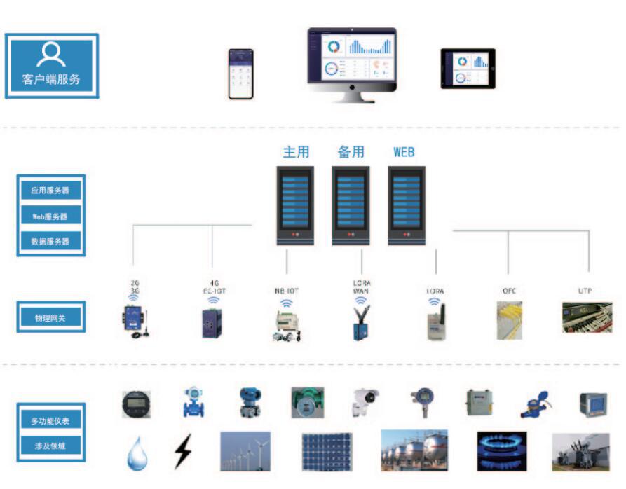 安科瑞能源管理系统 水电煤气等在线监控 能耗分析管理云平台