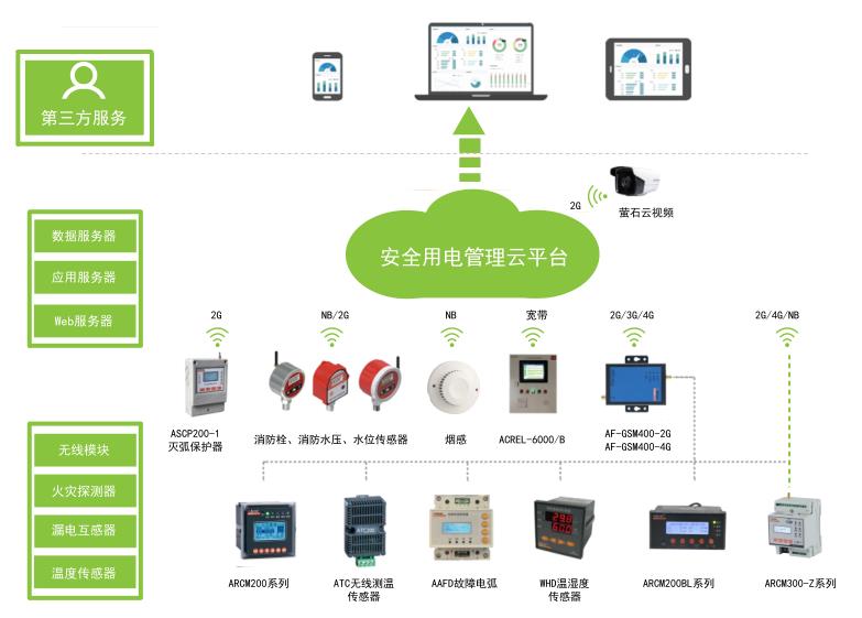 人员密集场所智慧用电云平台安全隐患管理云平台 4G无线上传模块 安全用电云平台