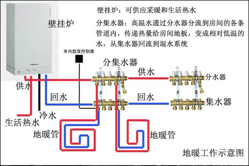 武汉地暖分水器的作用_地暖分水器调节温度_地暖分水器怎么开