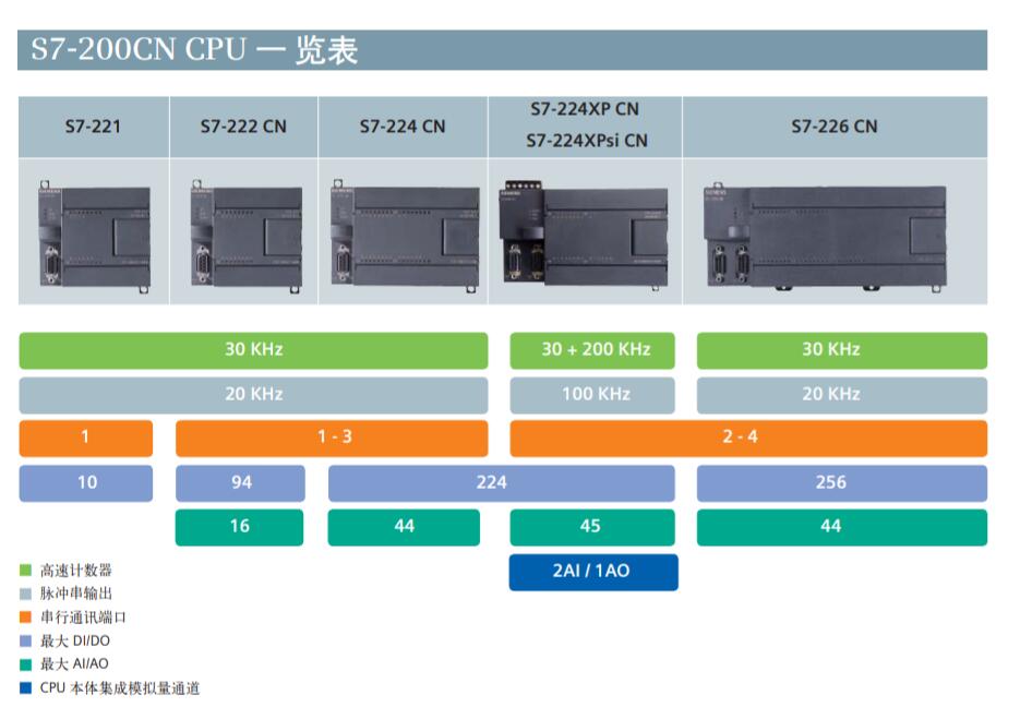 西门子PLC模块6ES7288-5DT04-0AA0松江厂家 西门子CPU模块