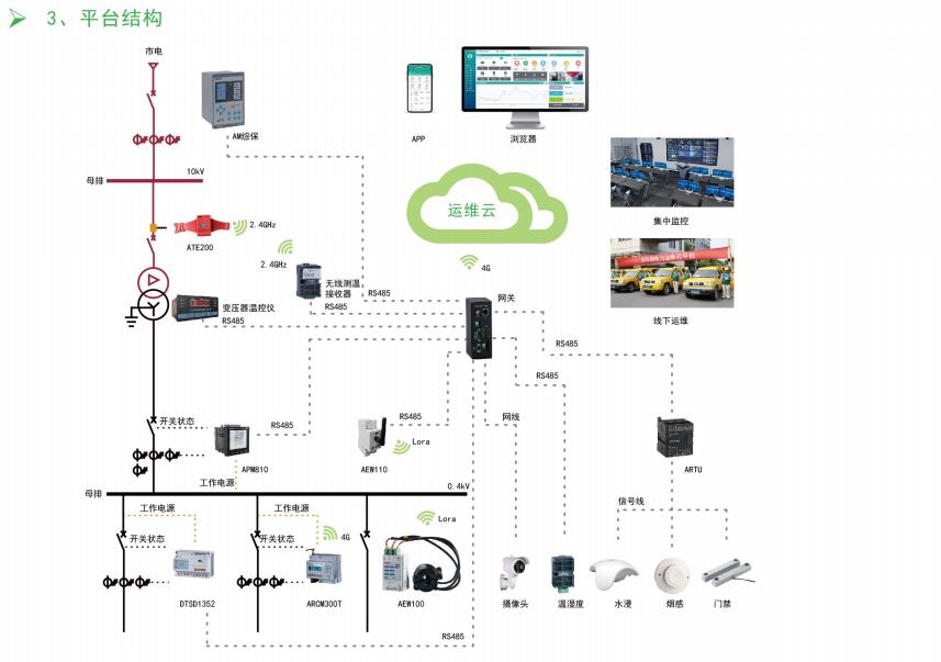 配電室遠程監管系統 售電公司運維方案