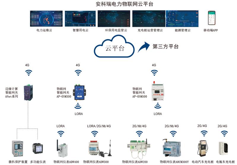 安科瑞4G智能电表协议对接