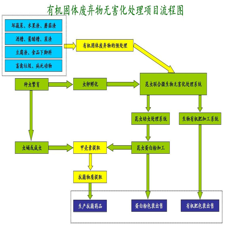 深圳泔水处理设备 技术支持
