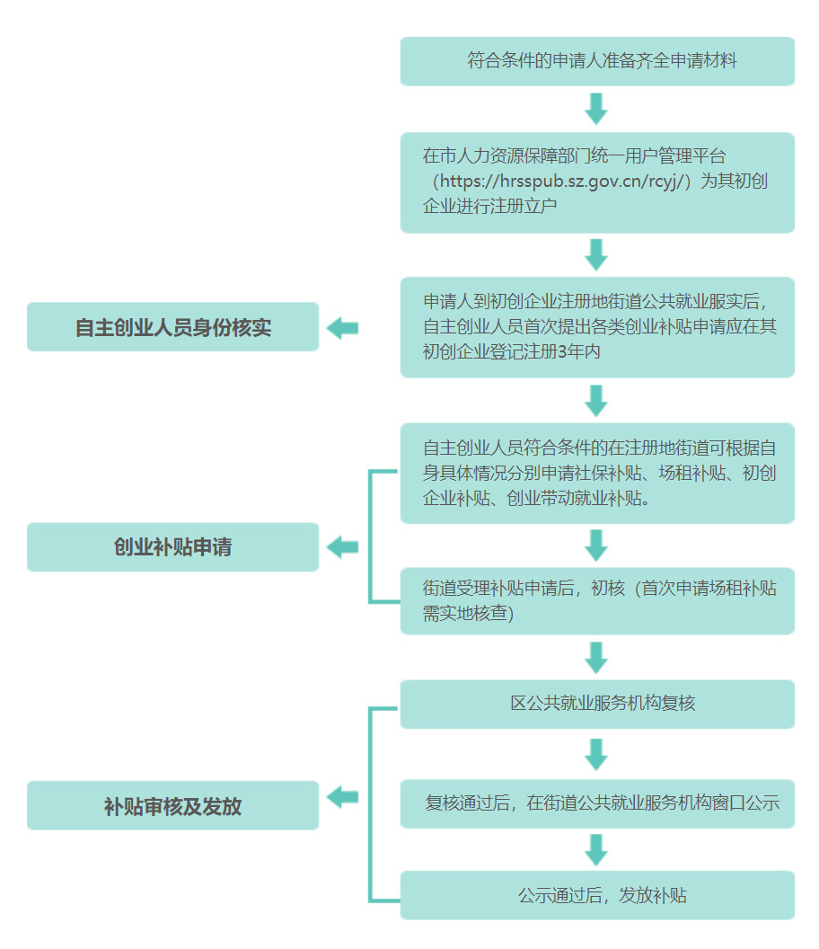 深圳创业免息贷款怎么申请
