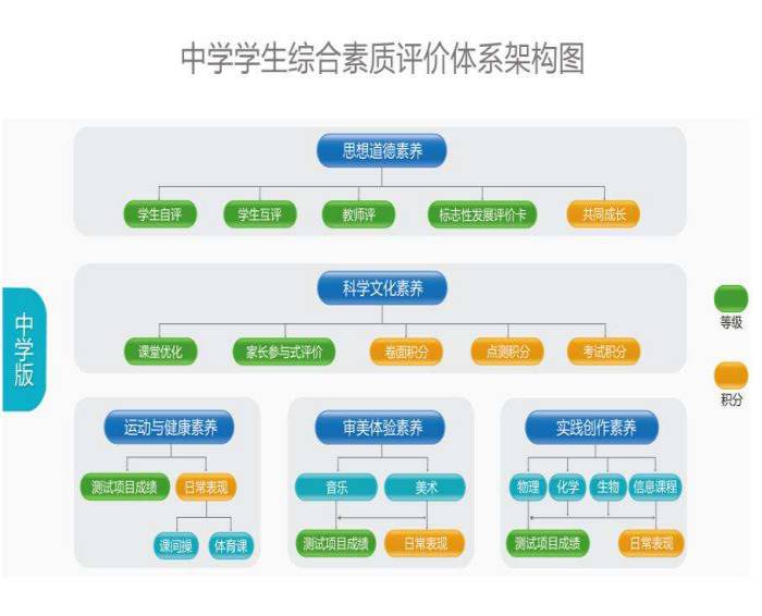 柱状图 广东高中综合素质评价系统