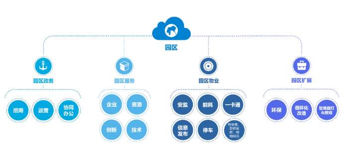 北京智慧园区管理运营系统 信息推荐 青岛创斯特科技供应
