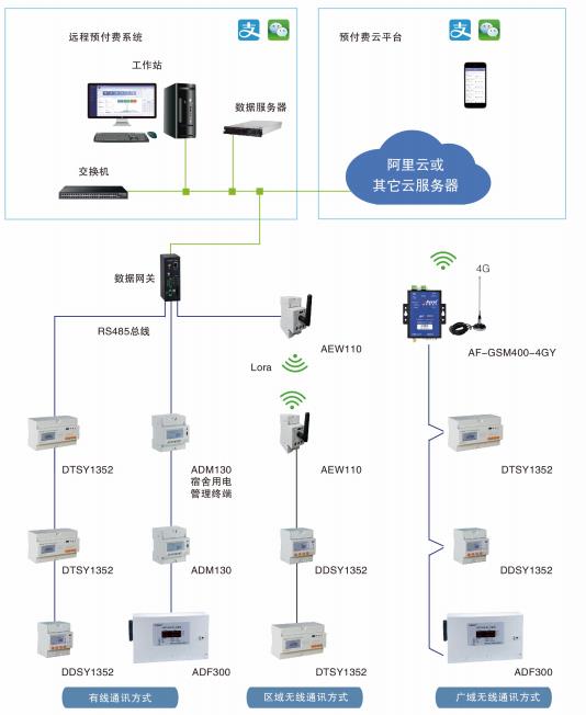 预付费系统解决方案