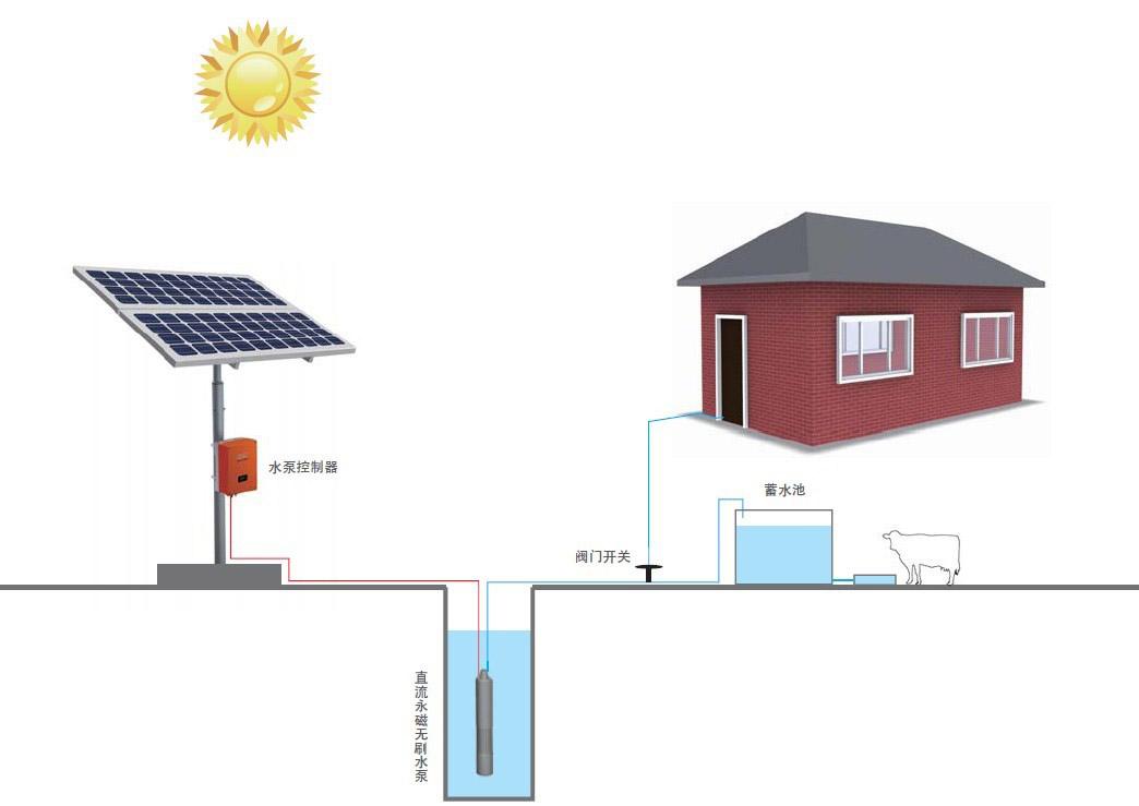 太阳能水泵系统，光伏水泵系统，太阳能扬水系统，太阳能光伏农业灌溉系统