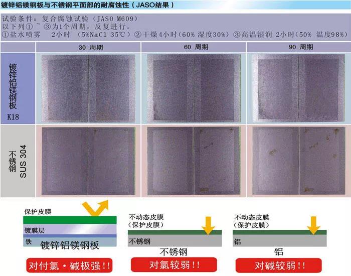 上海镀铝锌镁生产厂家 铝锌镁钢板厂家 高强度