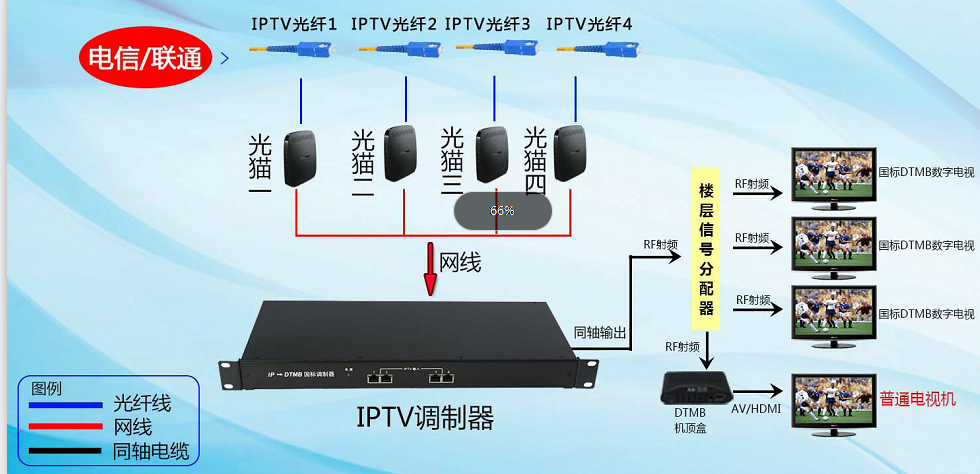采用一台IP调制传输8-32套节目