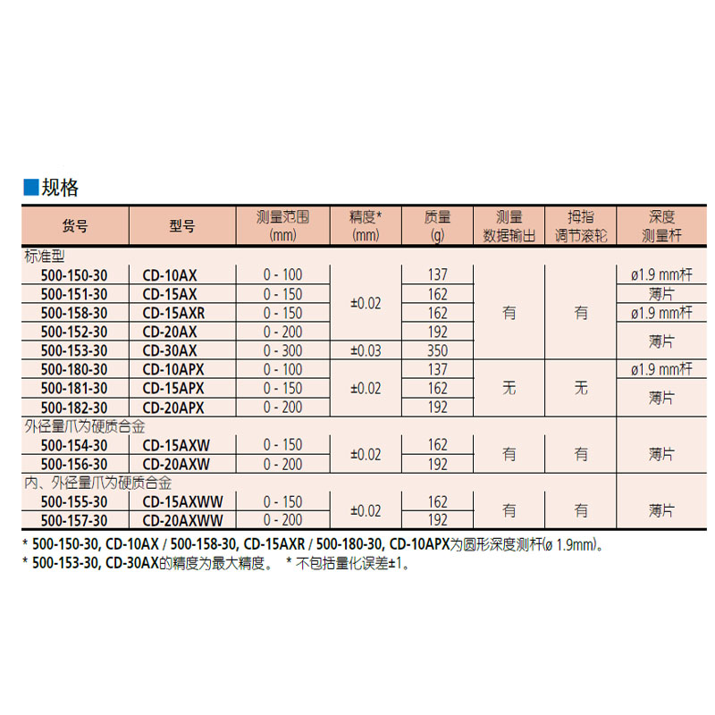 日本三丰ABSOLUTE数显卡尺 500系列 — 采用特有的ABSOLUTE编码器技术 CD-AX/C