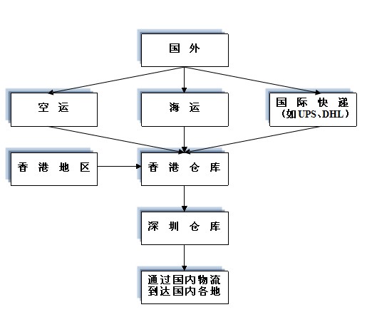 印度尼西亚到中国物流