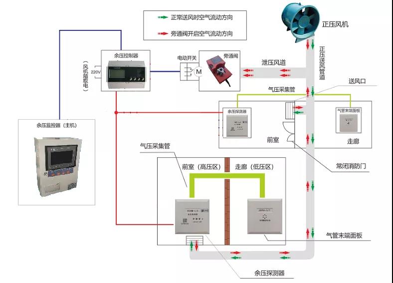 南京风管余压监测系统 余压探测系统 丰富经验