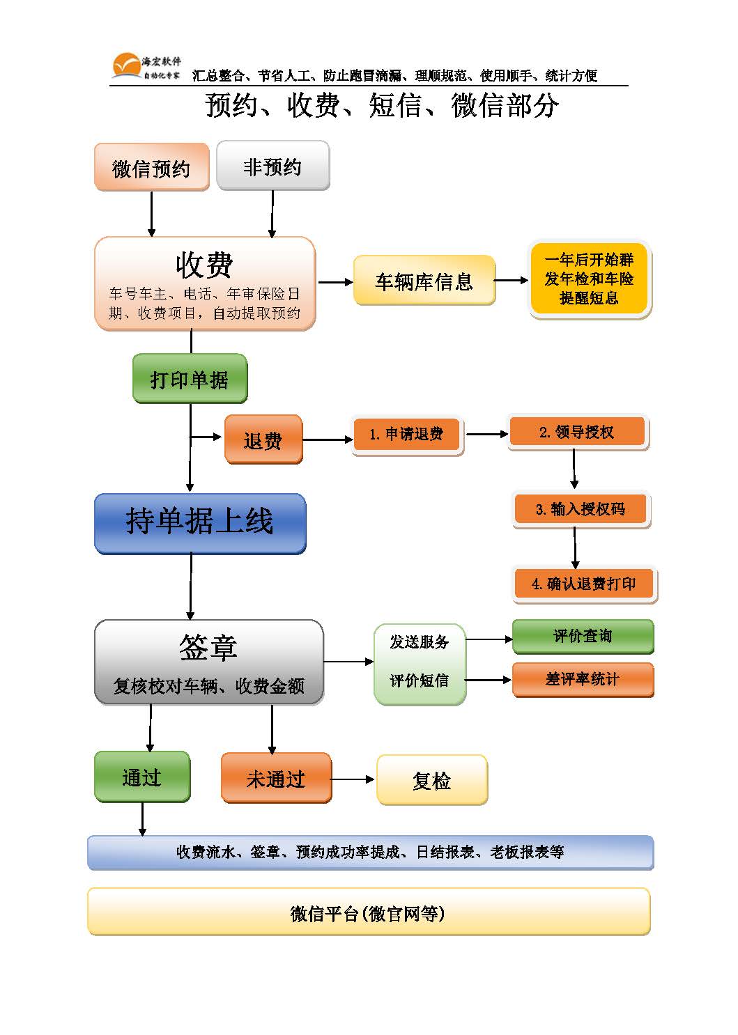 汽车检测线收费微信预约管理平台