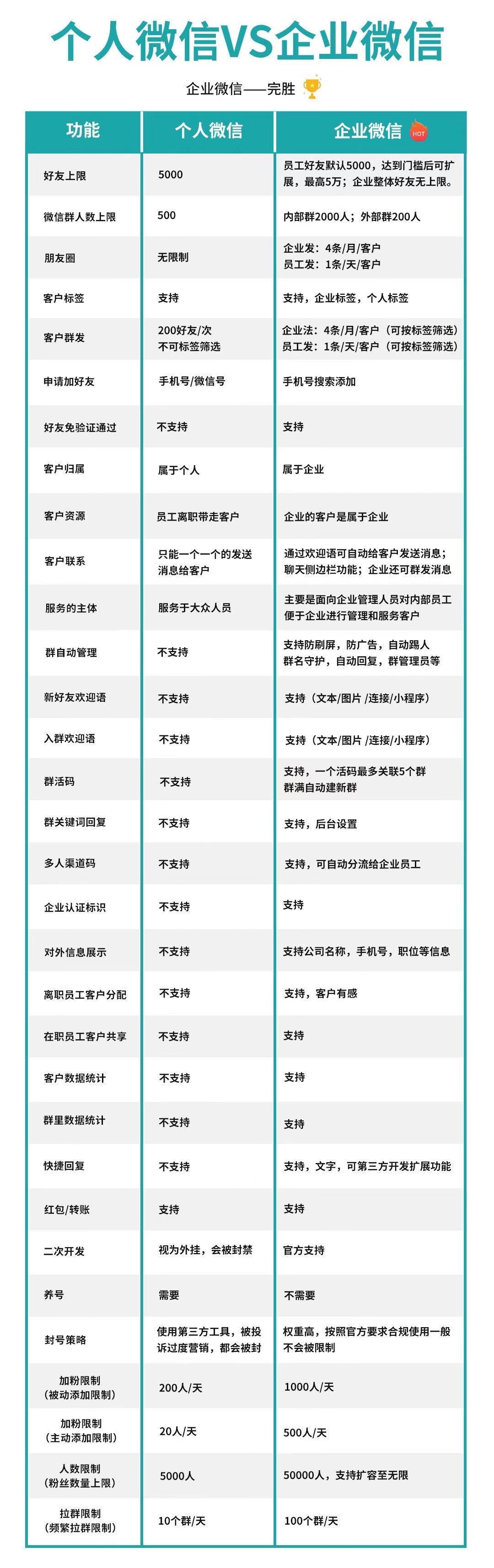 扬州企业微信营销