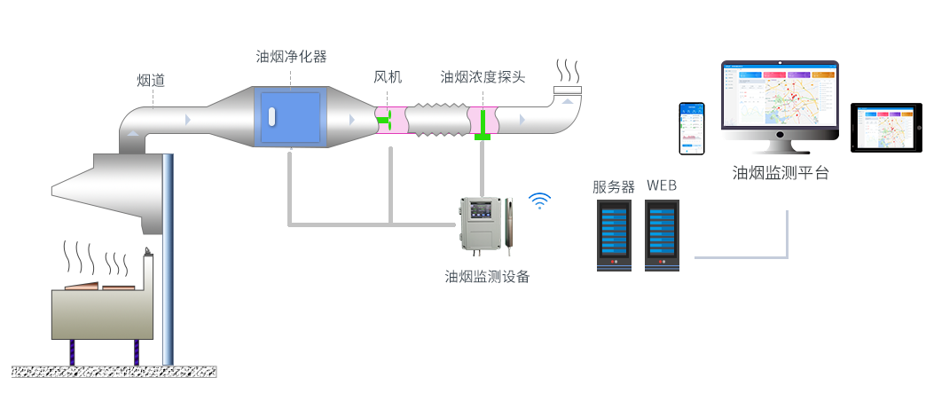 环保油烟净化设备的分类有哪些