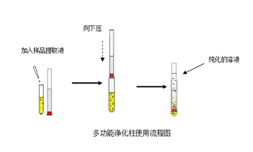 多功能凈化柱-500-使用流..