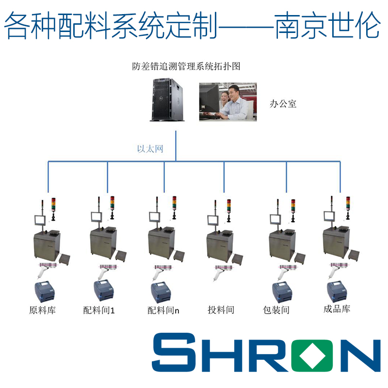 南京世伦工业设备有限公司 白沙黎族自治县称重配料系统