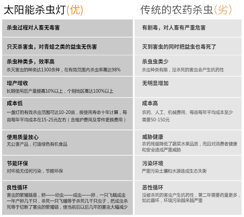 自制太阳能杀虫灯